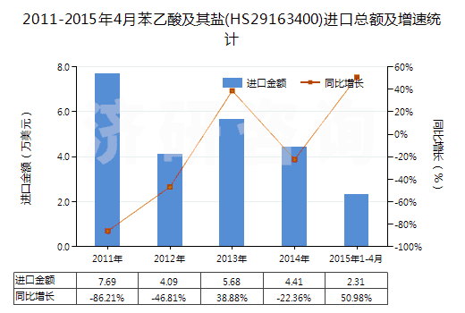 2011-2015年4月苯乙酸及其鹽(HS29163400)進口總額及增速統計 2011-2015年4月苯乙酸及其鹽(HS29163400)進口總額及增速統計